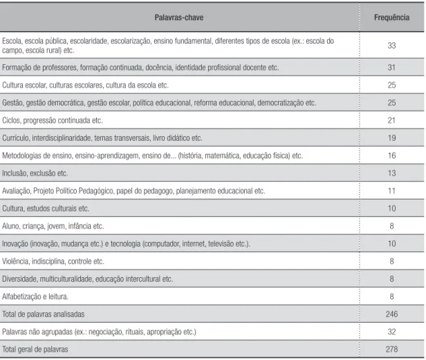 Tabela 12 – Ensino fundamental e incidência das palavras-chave