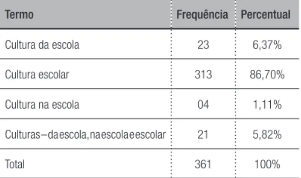 Tabela 1 – Termo utilizado nas teses e dissertações