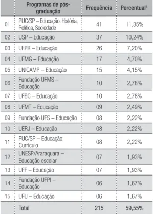 Tabela 5 – Programas de pós-graduação e quantidade de 