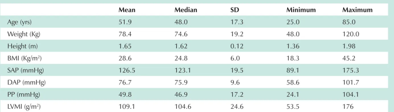 Table 1 - Age, weight, height, BMI, SAP, DAP, PP and LVMI of 72 patients submitted to HBPM and echocardiogram in 2004 (Recife-PE)