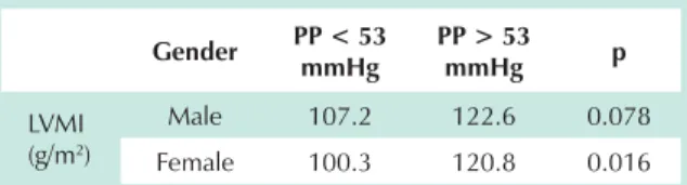 Table 3 - Differences in the LVMI between individuals with low and  elevated PP, in 31 males and 41 females, submitted to HBPM and 