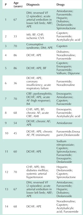 Table 1 - Patients’ age, diagnosis and drug therapy 