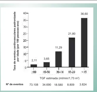 Fig. 1 - Riscos ajustados de eventos cardiovasculares estratificados  pelo nível de TFGe em pacientes de um sistema de saúde verticalizado  acompanhados durante aproximadamente 5 anos