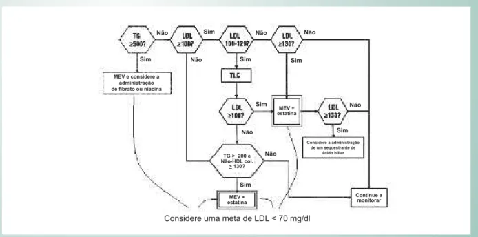 Fig. 4 - Algorítmo terapêutico indicado para o tratamento de dislipidemia pelo K/DOQI   TG = triglicérides; LDL = lipoproteína de baixa densidade; não-HDL =  colesterol não-HDL (colesterol total – HDL),  MEV = mudanças terapêuticas no estilo de vida 