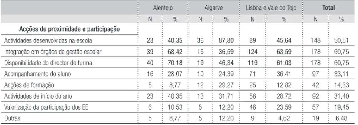 Tabela 4 –  Participação dos encarregados de educação na vida escolar, por região (N e %)