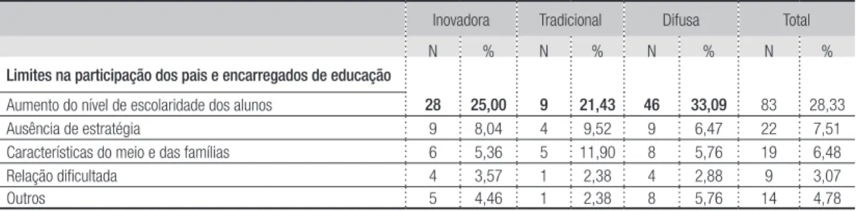 Tabela 7 –  Limites da participação dos encarregados de educação na vida escolar, por tipo de organização escolar (N e %)