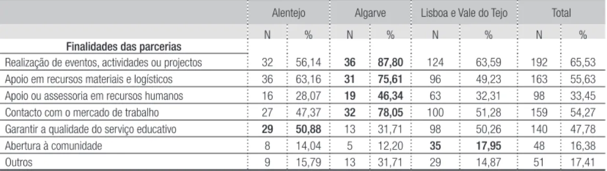 Tabela 3 –  Finalidades para o estabelecimento de parcerias com a comunidade, por tipo de organização escolar (N e %)