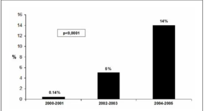 Fig. 1 - Increase in drug-eluting stents use between 2000 and 2005.