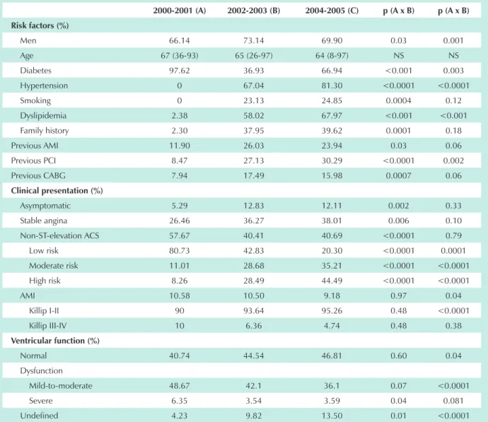 Table 1 – Clinical characteristics of patients undergoing percutaneous intervention with drug-eluting stents between 2000 and 2005