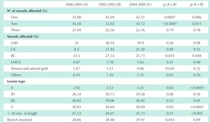 Table 2 – Angiographic characteristics of patients undergoing percutaneous intervention between 2000 and 2005