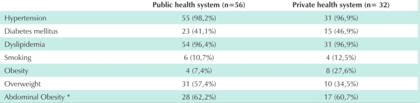 Table 4 - Frequency of risk factors in patients using the Public Health System or the Private Health System (Salvador, Bahia)