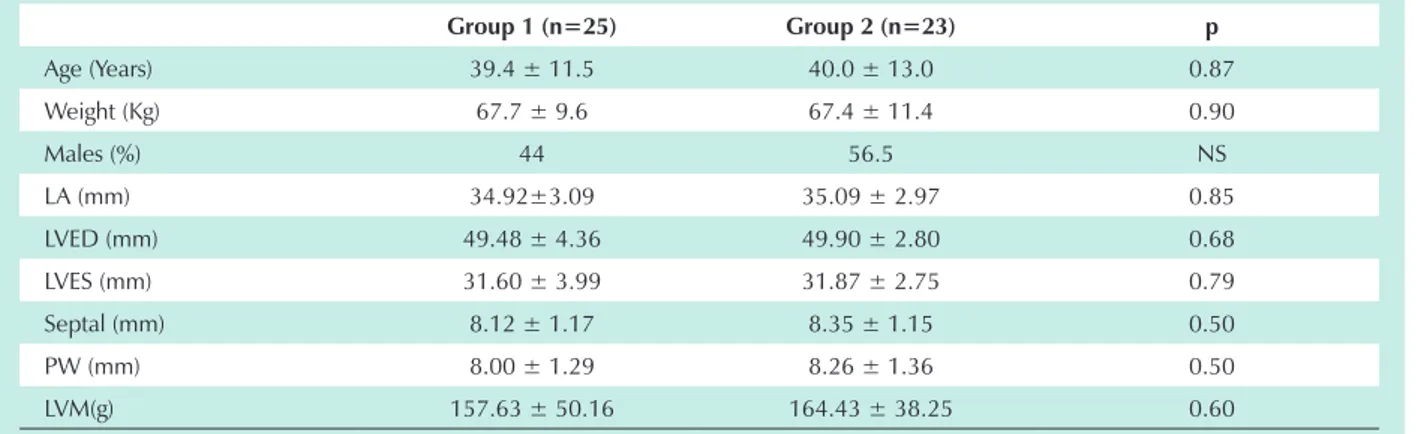 Table 1 - General and echocardiographic characteristics of patients with Chagas disease and of control group individuals