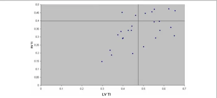 Fig. 4 - Characterization of 25 chagasic patients with no apparent heart disease in relation to the left and right ventricular Tei indexes.