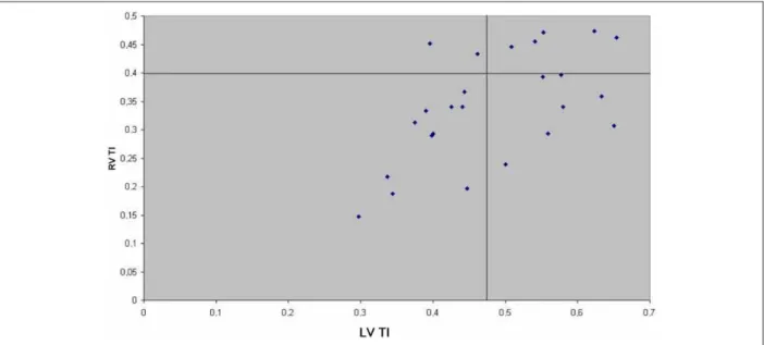 Fig. 4 - Characterization of 25 chagasic patients with no apparent heart disease in relation to the left and right ventricular Tei indexes.
