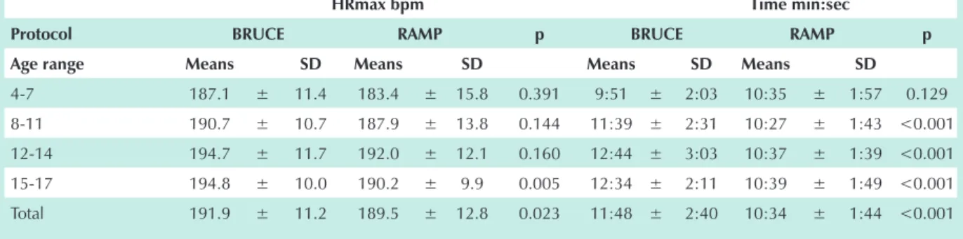 Table 2 - Maximum heart rate (bpm) and exercise time length (min:sec) per age range and Protocol - males.