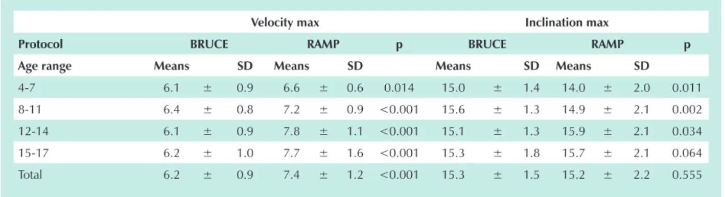 Table 4 - Velocity (km/h) and maximum inclination (%) per age range and Protocol -  males.