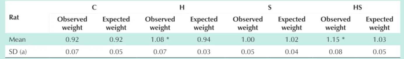 Table 2 – Mean and SD of the diameters of myocytes in micra (µ) in  the control (C), thyroid hormone (H), spironolactone (S) and thyroid 