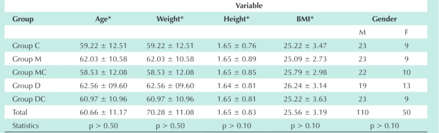 Table 2 - Mean and standard deviation of patients’ age and anthropometric variables