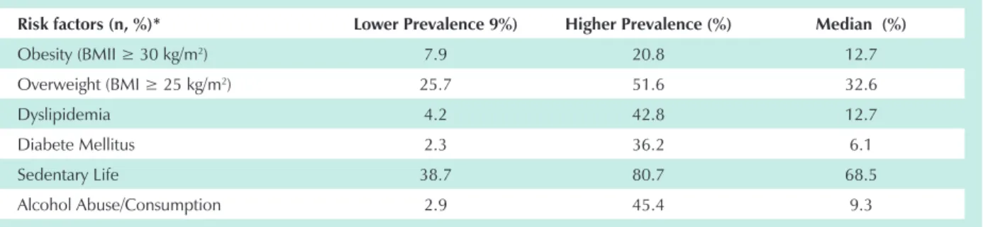 Table 1 - Prevalence of Risk Factors associated to  hypertension in Brazil