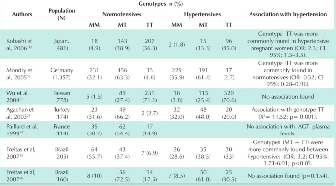 Table 3 - Some studies investigating the association between angiotensinogen polymorphism M235T and hypertension