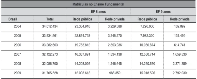 Tabela 1 – Número de matrículas no ensino fundamental de 8 e 9 anos no Brasil