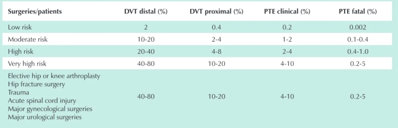 Table 5 - Incidence of deep vein thrombosis (DVT) and pulmonary thromboembolism (PTE)