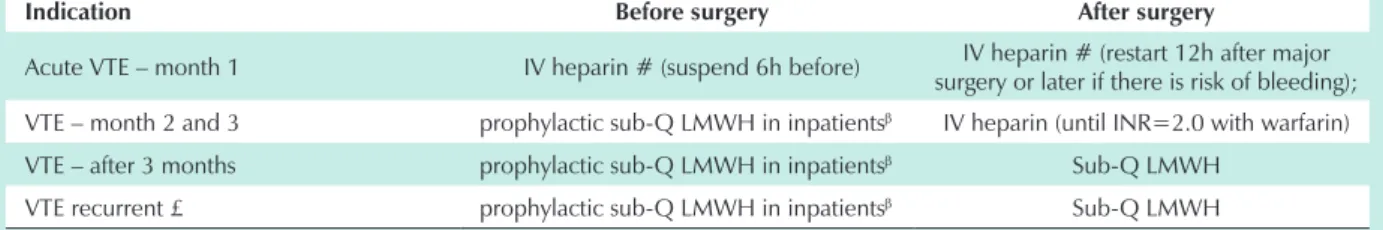 Table 6 - Recommendations for the management of pre and postoperative coagulation therapy in patients taking oral anticoagulation because of a  history of VTE 2 *