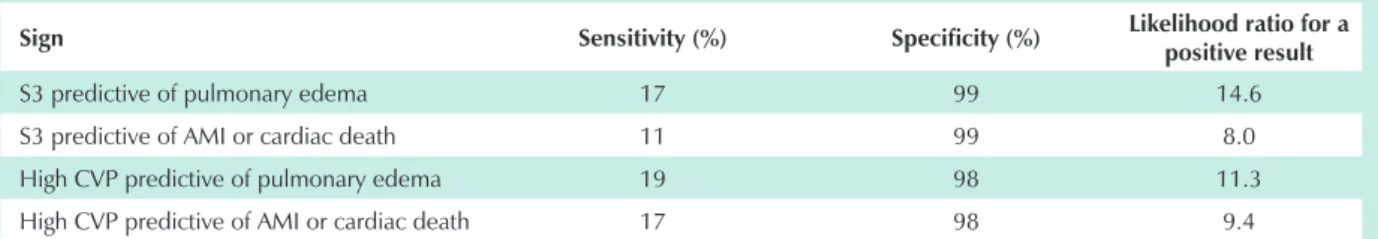 Table 1 - Physical examination and risk of perioperative complications