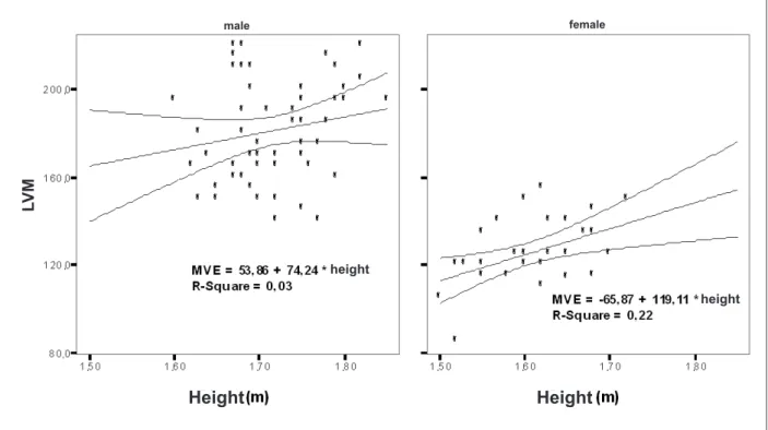 Fig. 2 - Correlation between the left ventricular mass (LVM) and the height of the individuals stratified by gender