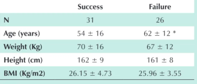 Table 2 - Mean values and SD of anthropometric variables of the   groups that progressed to success and failure of NIV