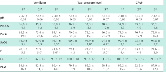 Table 4 - Mean values and SD of anthropometric variables of the groups of patients characterized by the NIMV modality received