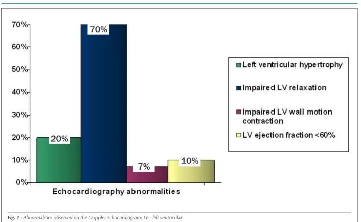 Fig. 1 - Abnormalities observed on the Doppler Echocardiogram; LV - left ventricular