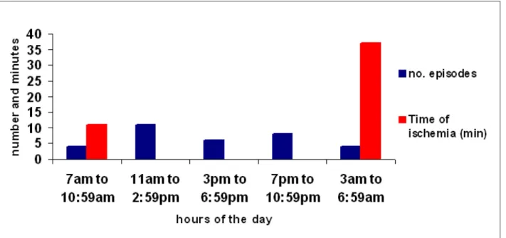 Graphic 1 - Number and duration of ischemic episodes by 4-hour periods, in the 24 hours of the day.
