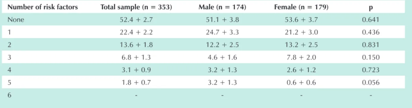Table 4 – Clustering of risk factors (prevalence and standard error) for cardiovascular diseases and statistical significance level between genders (p) in  the adult population of Luzerna, state of Santa Catarina, in 2006 