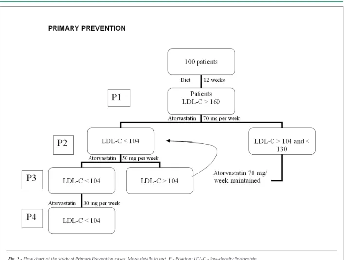Fig. 2 - Flow chart of the study of Primary Prevention cases. More details in text. P - Position; LDL-C - low-density lipoprotein.
