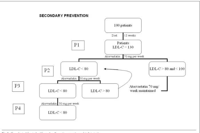 Fig. 3 - Flow chart of the study of Secondary Prevention cases (more details in text).