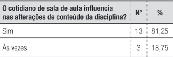 Tabela 1- Reconhecimento, por parte dos professores, acerca  da influência do cotidiano no conteúdo da disciplina.