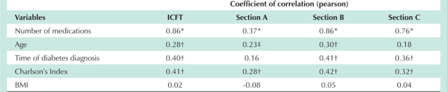 Table 4 - Correlation between MRCI and its domains and independent variables of the study participants (n=95)