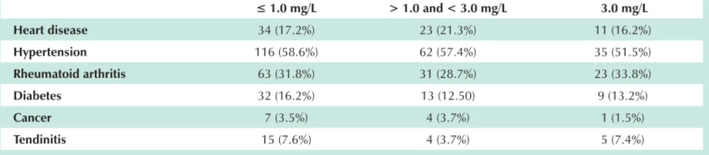 Table 1 – Descriptive values for C-reactive protein