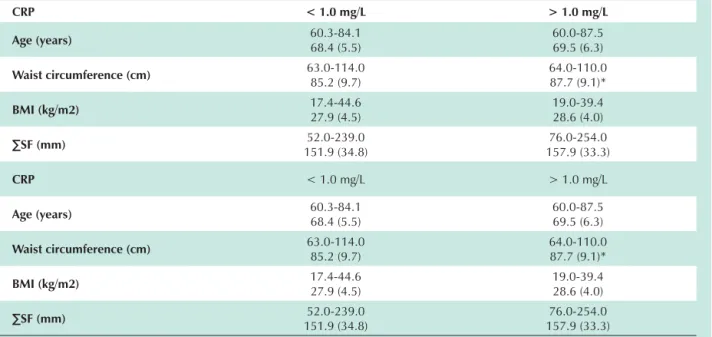 Table 3 – Descriptive values (mean and standard deviation, between parentheses) according to C-reactive protein level (CRP mg/L).