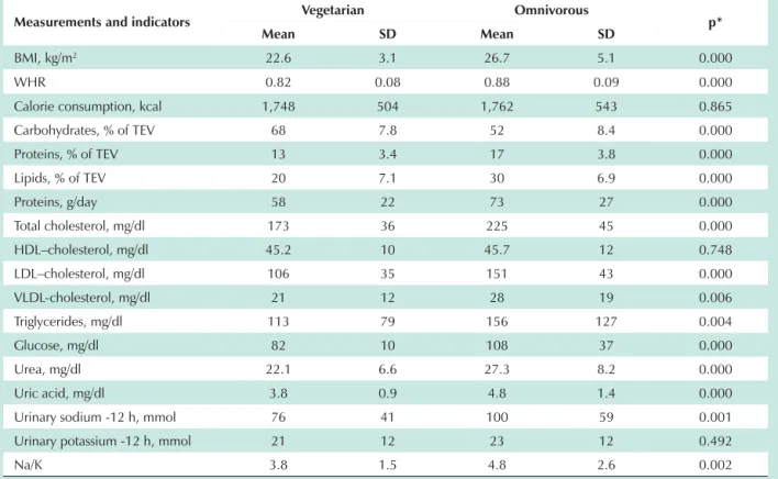 Table 1 - Anthropometric indicators, calorie consumption, and biochemical measurements according to the type of diet
