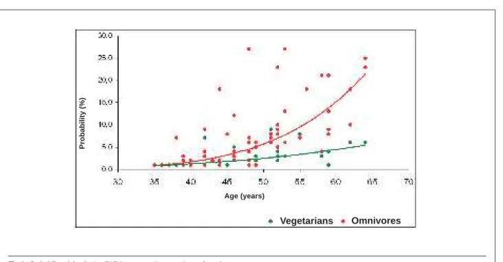 Fig. 3 - Probability of developing CAD in ten years in vegetarian and omnivorous women.