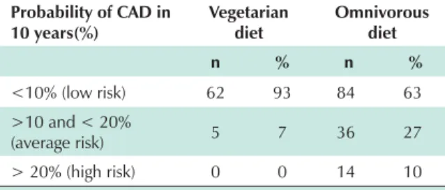 Table 3 - Risk stratification of Coronary Artery Disease (CAD) in ten  years according to the 