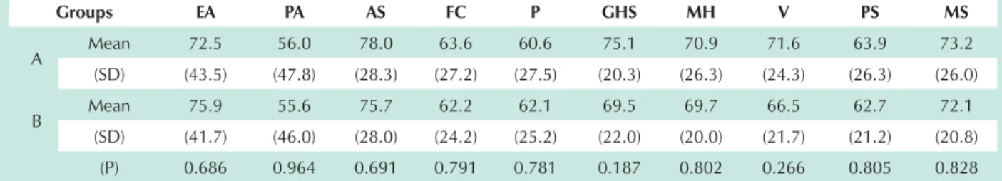 Table 6 - Mean and standard deviations for SF-36 domains (Raw Scale) for groups A and B