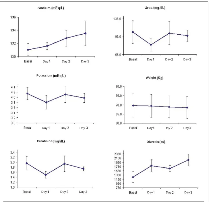 Fig. 1 – Evolution of the clinical and laboratory variables during the first three days of administration of the hypertonic saline solution protocol.