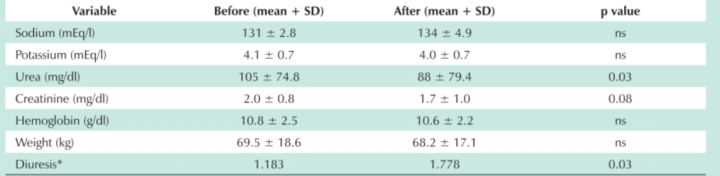 Table 2 – Clinical and laboratory variables before and after hypertonic saline solution protocol