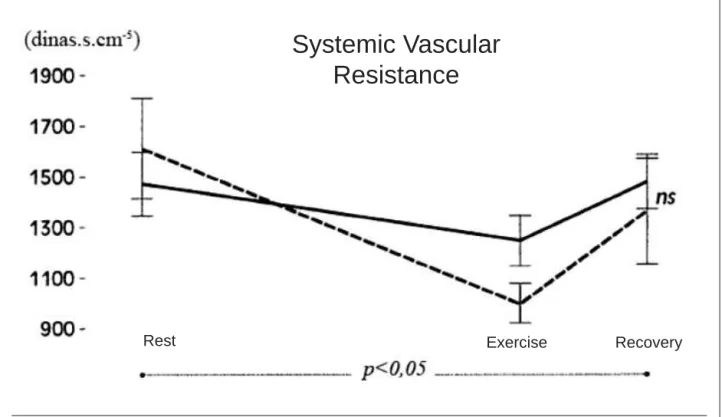 Fig. 2 - Systemic vascular resistance values (mean ± SE) for patients with HF (continuous line) and for patients with coronary artery disease (dashed line) during leg press  at 60% of the maximum load (one minute duration), followed by two minutes of rest