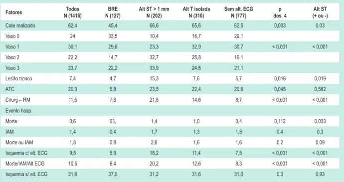 Tabela 5 - ECG e evolução intra-hospitalar (12)