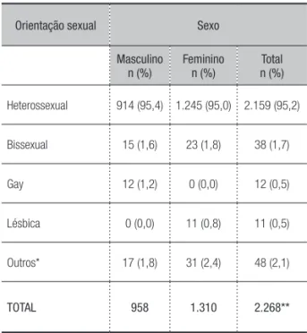 Tabela 2 – Sexualidade, informações sobre AIDS, ideações 