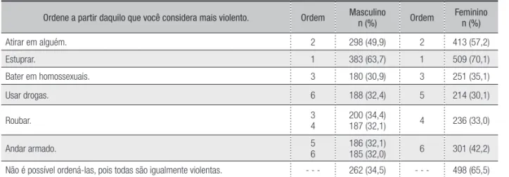Tabela 4 – Distribuição das opiniões sobre atos violentos por sexo, 2009.